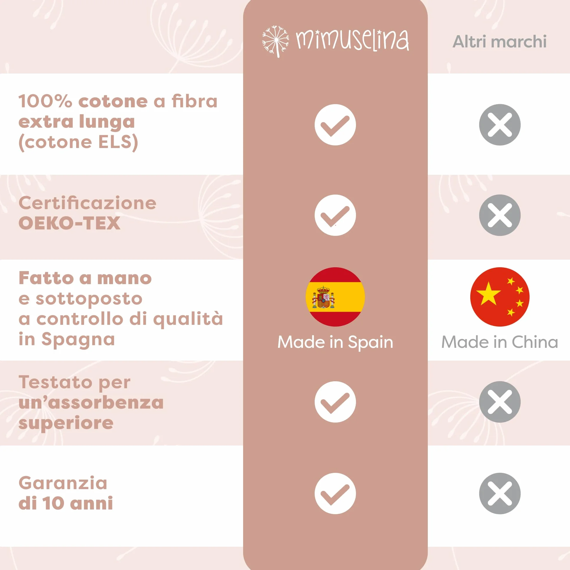 Set di 5 Bavaglini Neonato Impermeabili BLW in Spugna Cotone Premium Oeko-Tex Grandi con Elastico al Collo Realizzati a mano Spagna
